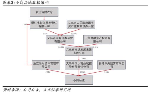 深度布局 小商品城B端貿(mào)易數(shù)字化大勢所趨，打造國際一流綜合貿(mào)易服務(wù)商
